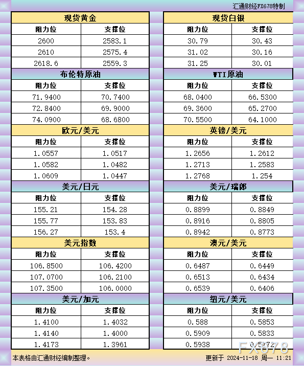 一张图：2024/11/18黄金原油外汇股指“枢纽点 多空持仓信号”一览